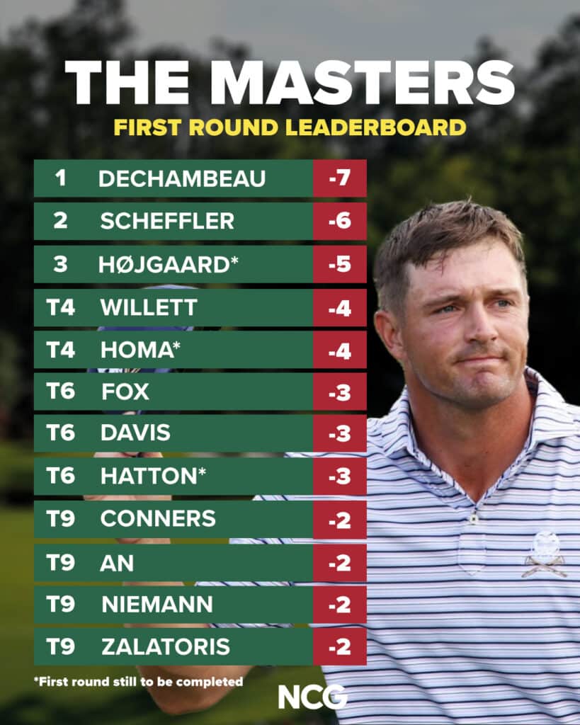 Masters Day One leaderboard