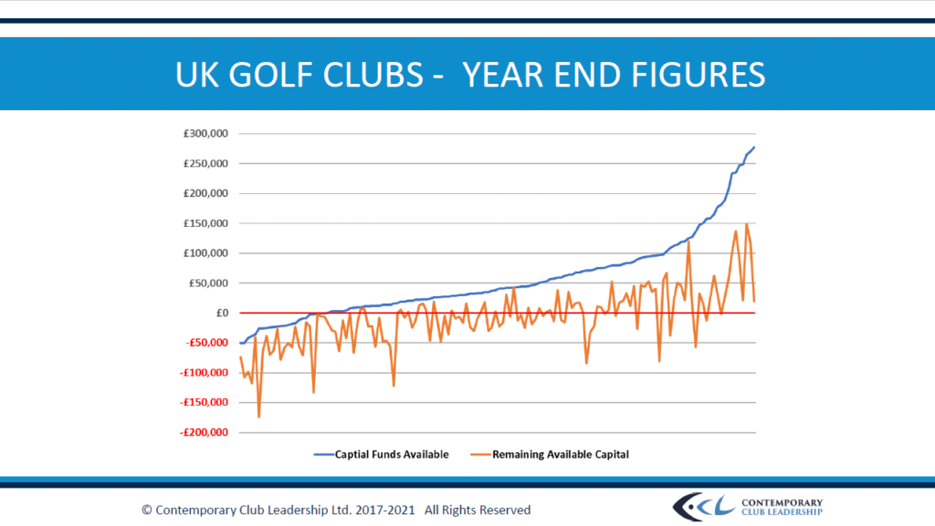 golf club depreciation