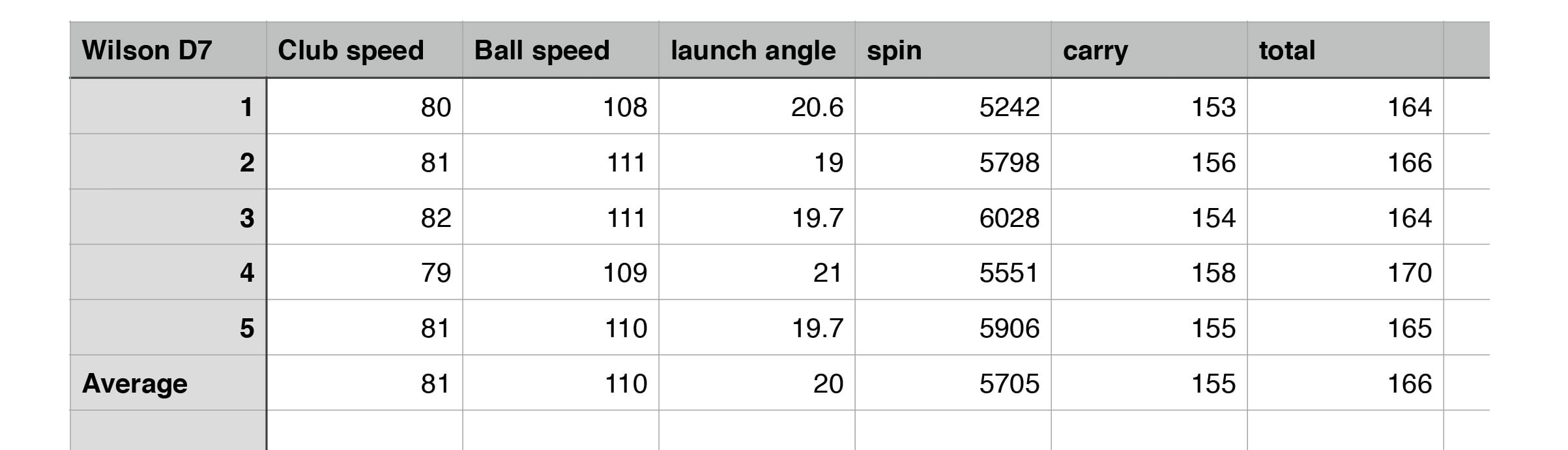 Wilson D7 irons review