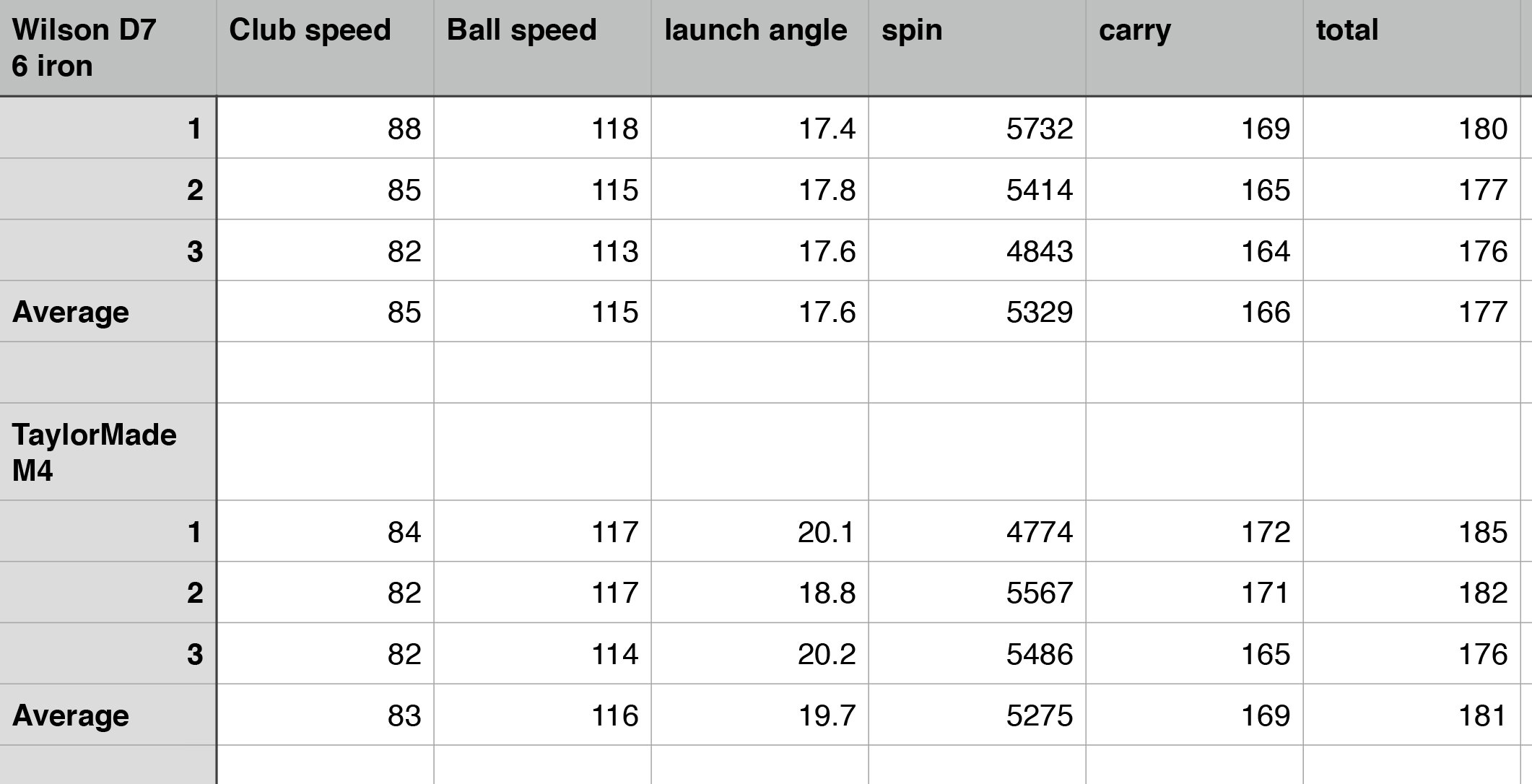Wilson D7 vs. TaylorMade M4