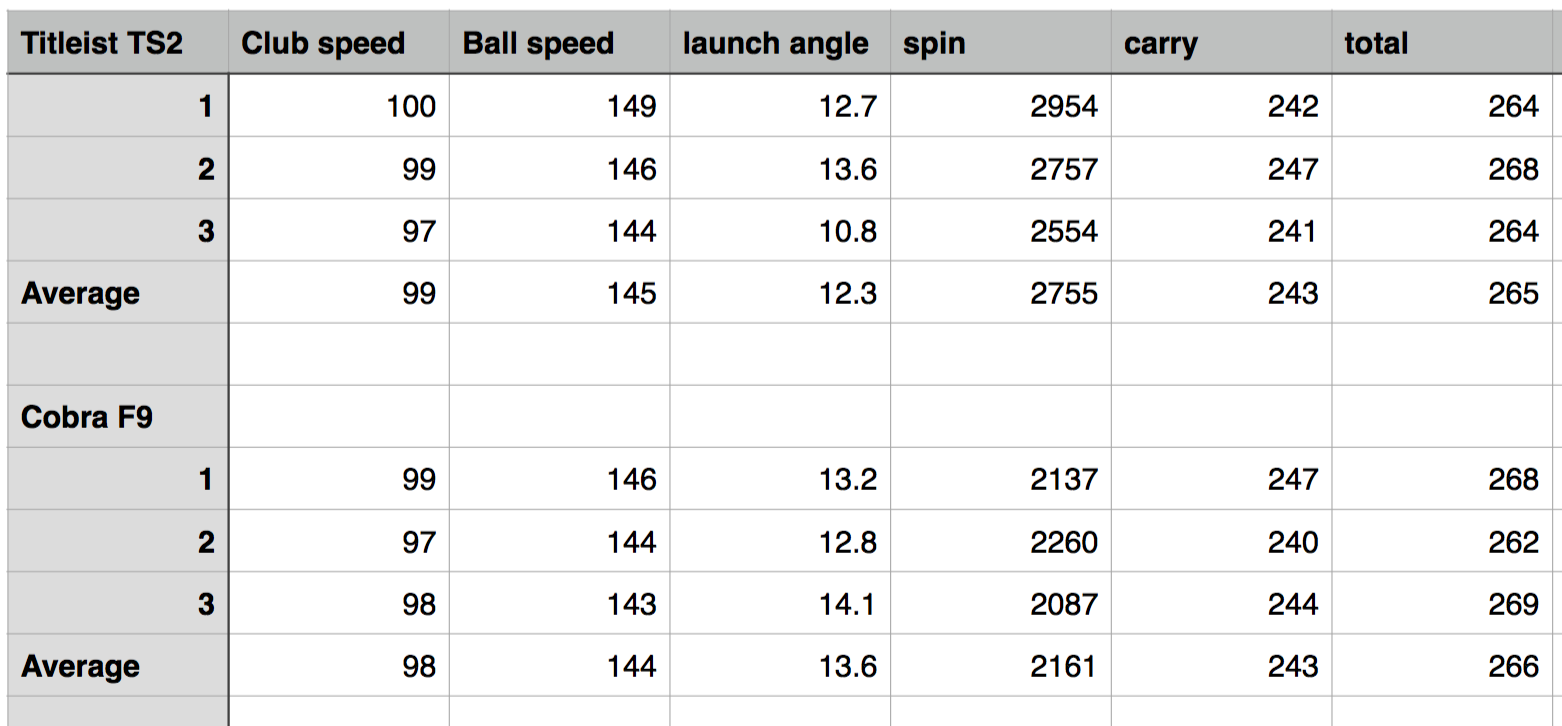 Cobra F9 vs. Titleist TS2 driver