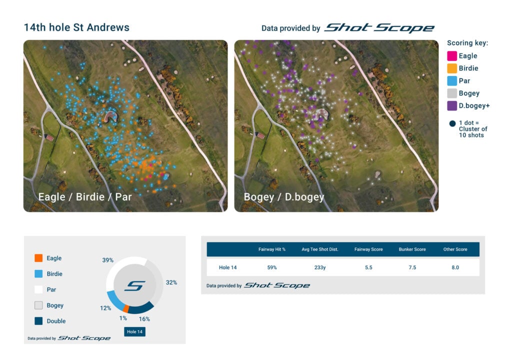 how hard is st andrews golf course