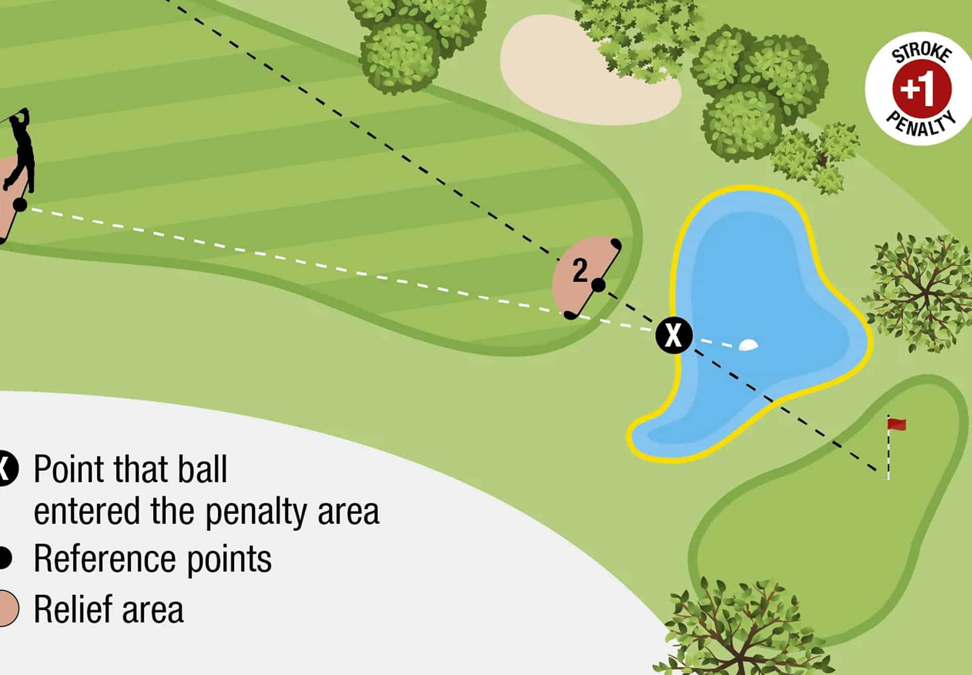 basic rules of golf