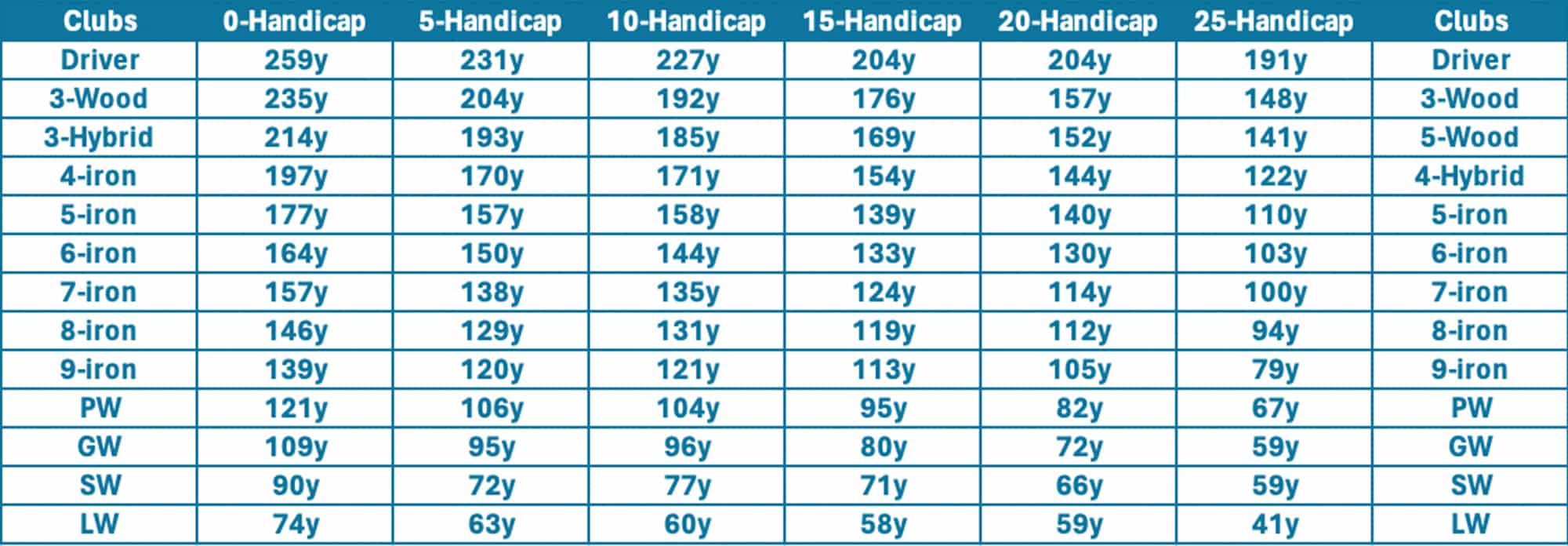 Golf club distances How far should you hit your golf clubs?