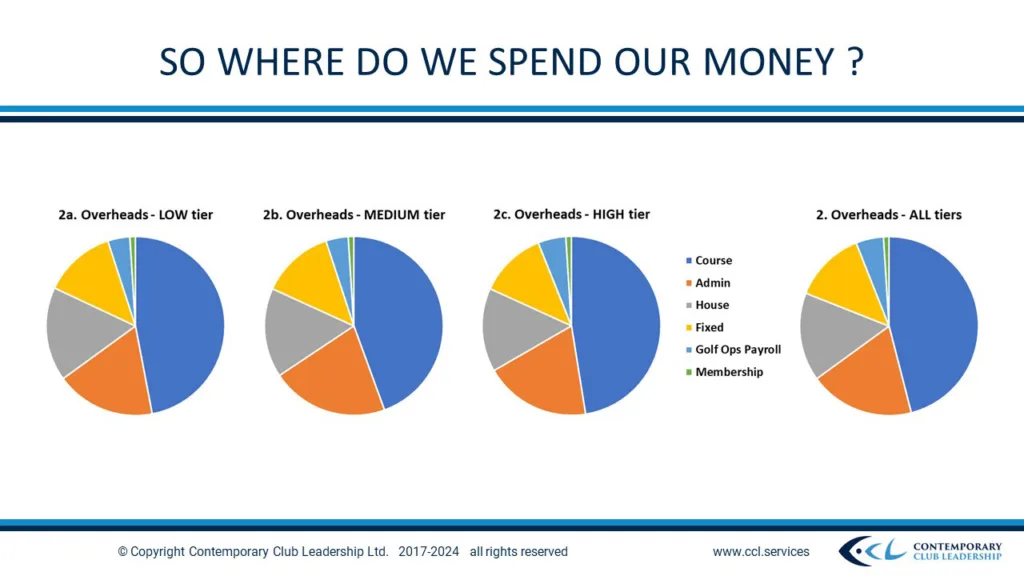 Golf club finance Where does your club get their cash from?