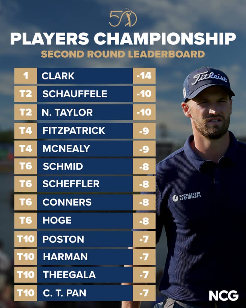 players championship second round