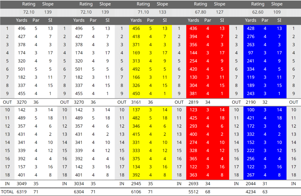 Prestbury Golf Club Scorecard