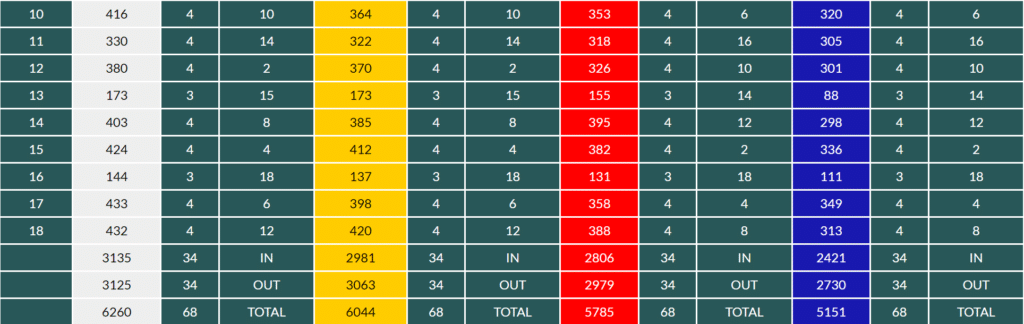 Longniddry Golf Club scorecard back nine