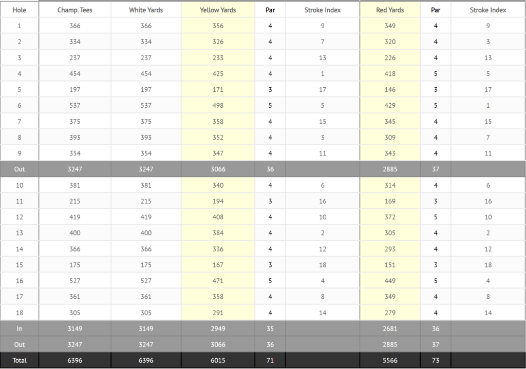 Gullane Golf Club - No.2 Course scorecard