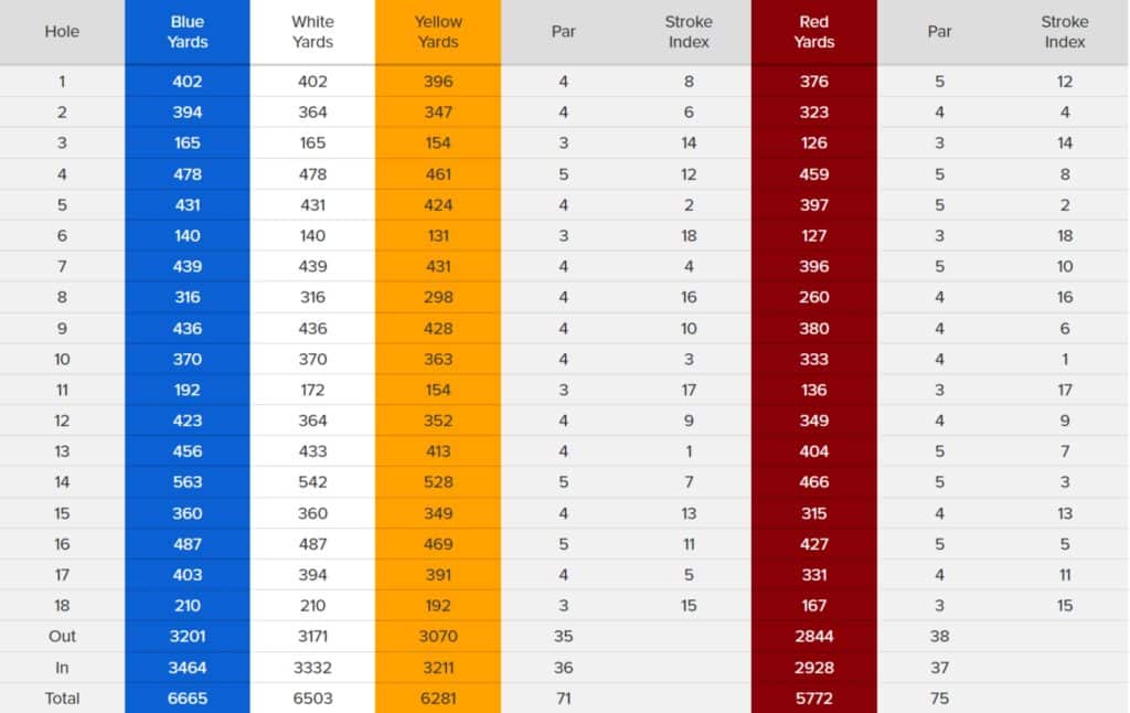Lindrick Golf Club scorecard