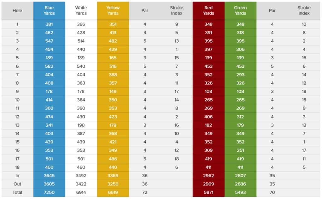 Notts Golf Club (Hollinwell) scorecard