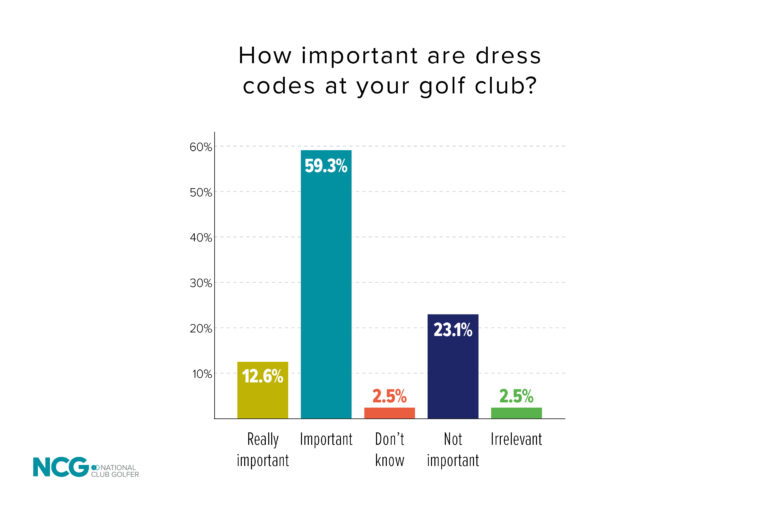 What club golfers like you really think of golf dress codes – are you ...