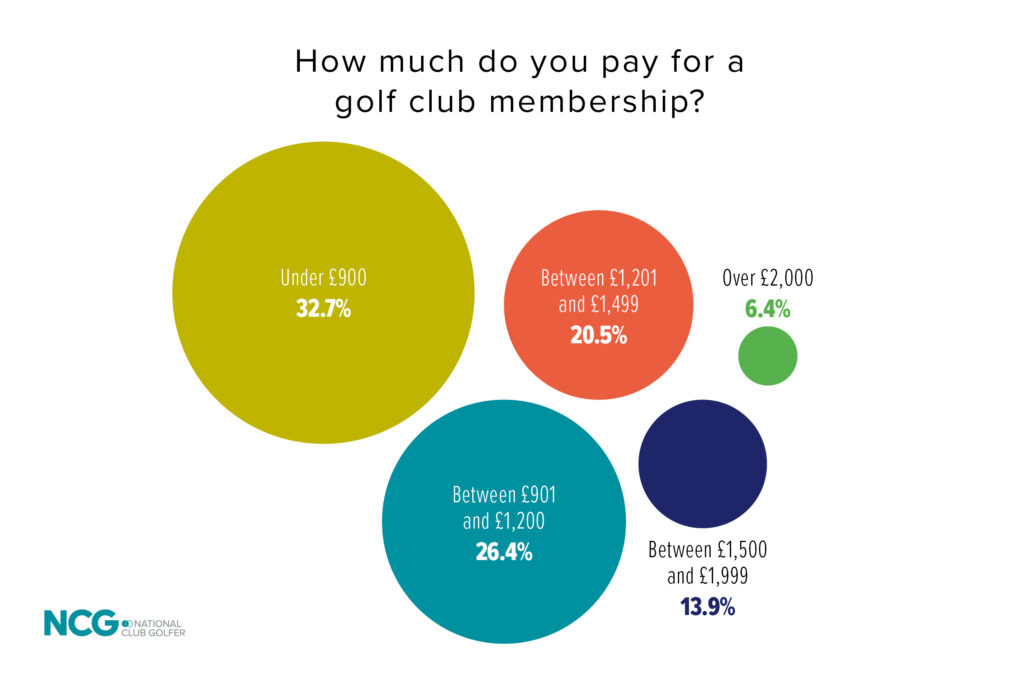 golf club membership