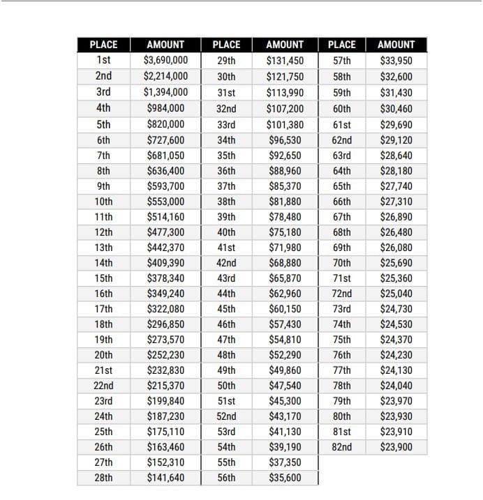 PGA Championship prize money in 2026 | Source: PGA of America