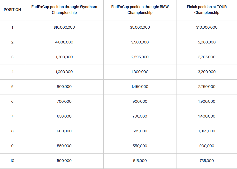 tour championship purse