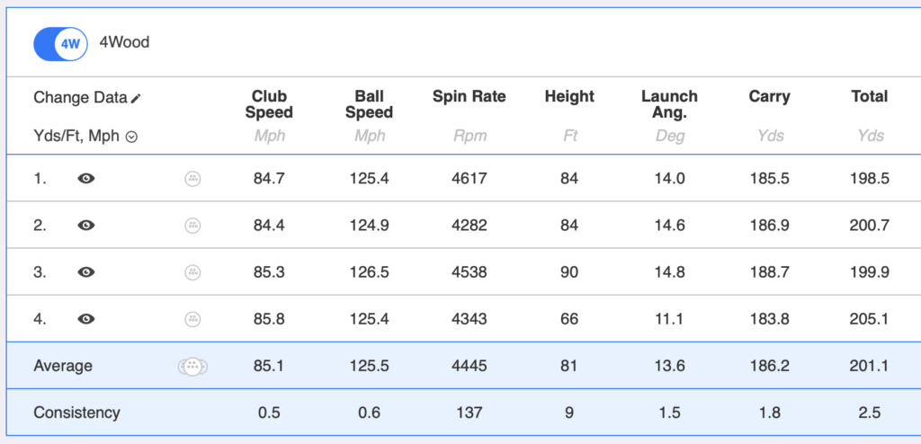 Titleist GTS 2 4 wood data | Source: NCG