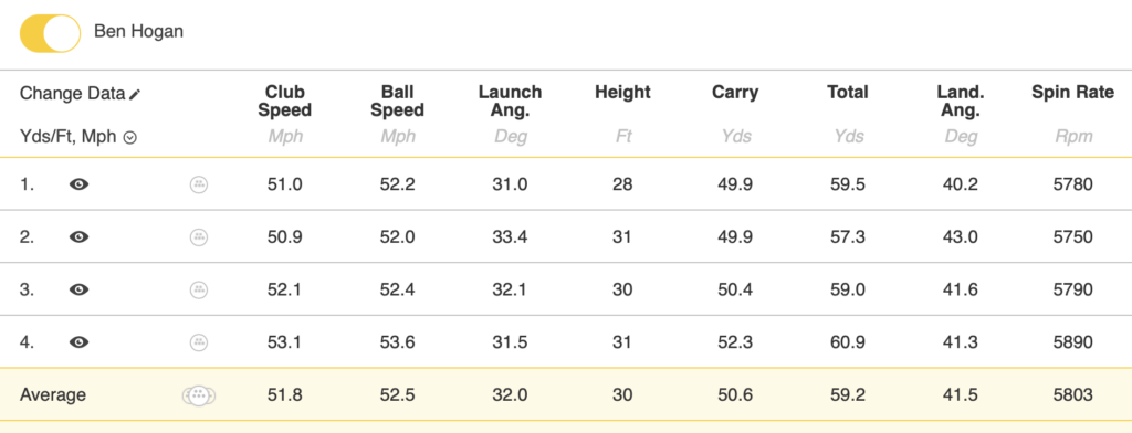 Ben Hogan GS53 Golf ball data 50 yard shot | Source: NCG