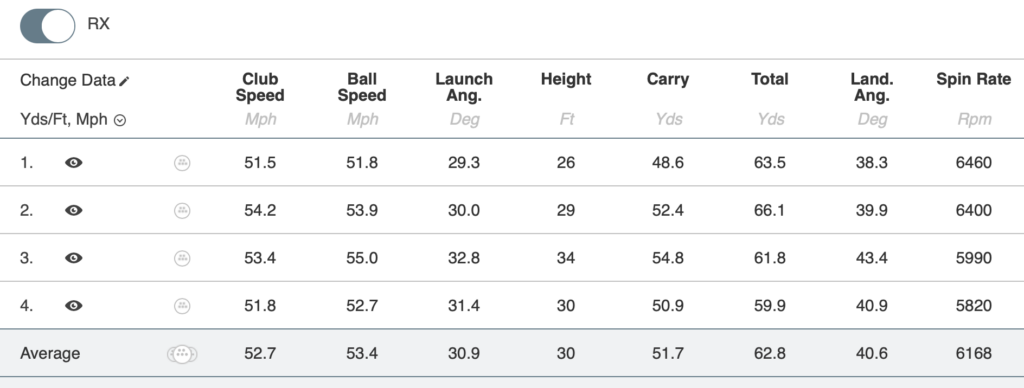 Bridgestone Tour B RX 50 yard shot data | Source: NCG