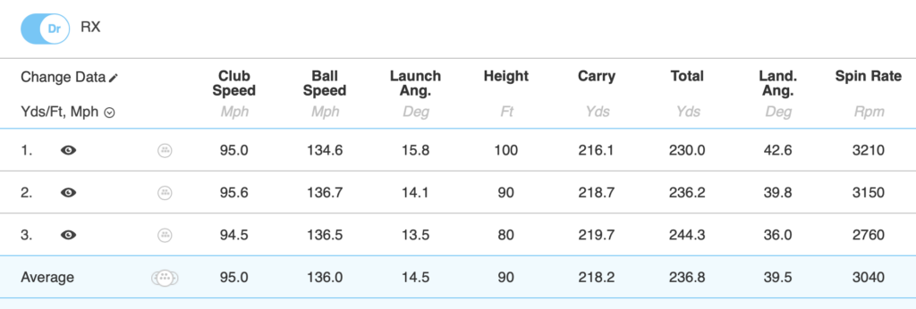 Bridgestone Tour B RX driver data | Source: NCG
