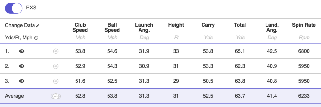 Bridgestone Tour B RXS-50-yard shot data | Source: NCG