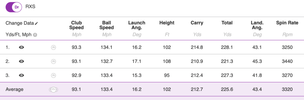 Bridgestone Tour B RXS driver data | Source: NCG