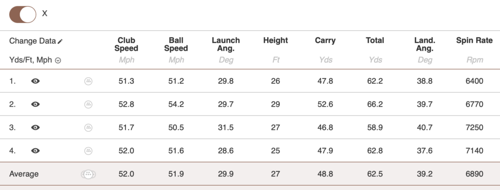 Bridgestone Tour B X 50 yard shot data | Source: NCG